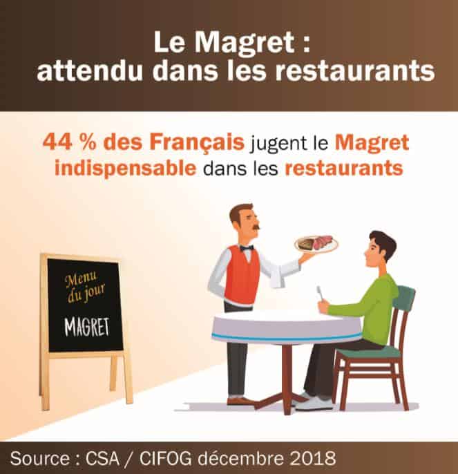 Source : Enquête CIFOG / CSA - décembre 2018